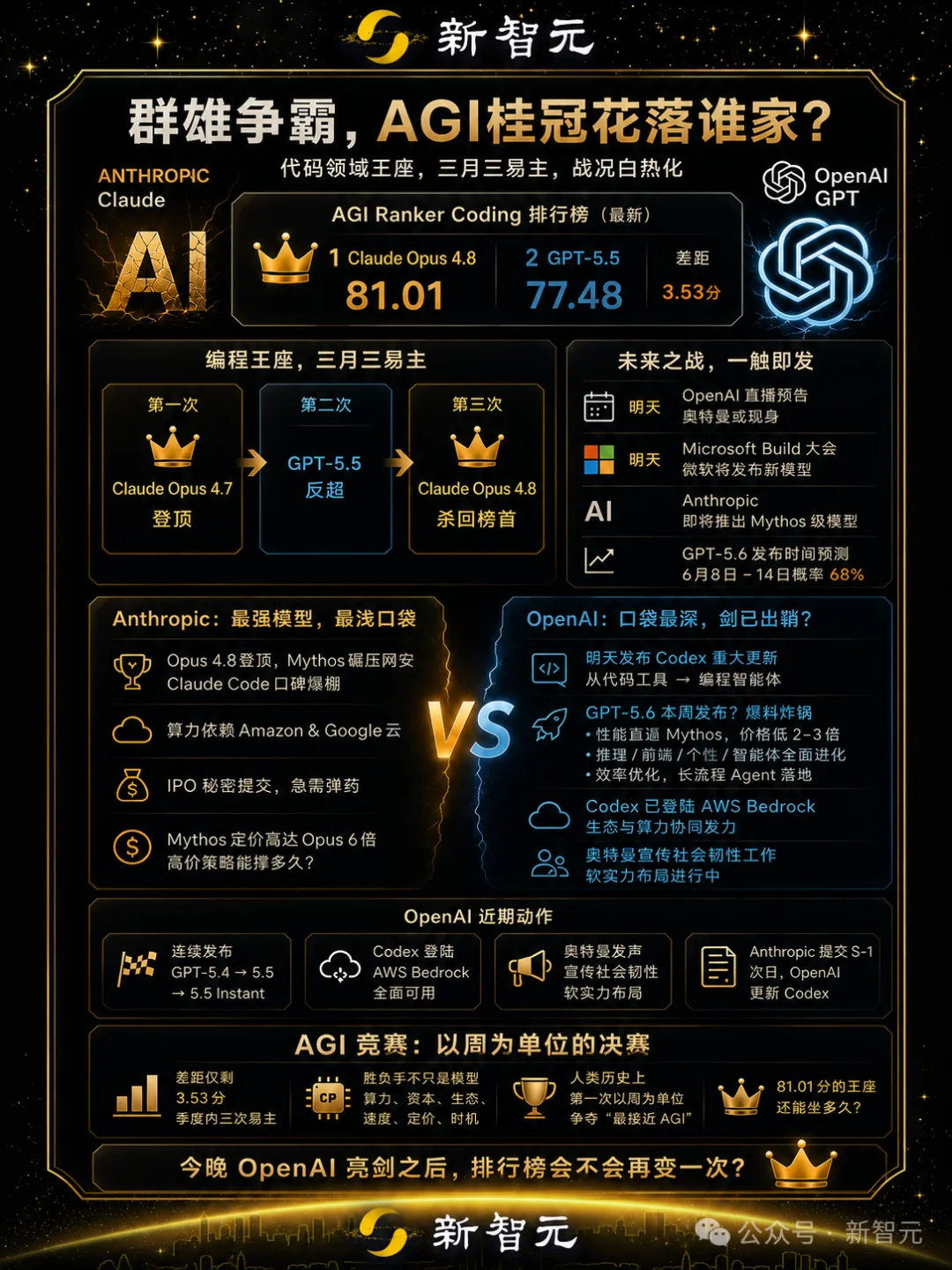 OpenAI今晚放大招！奥特曼亲自上阵，GPT-5.6本周反杀