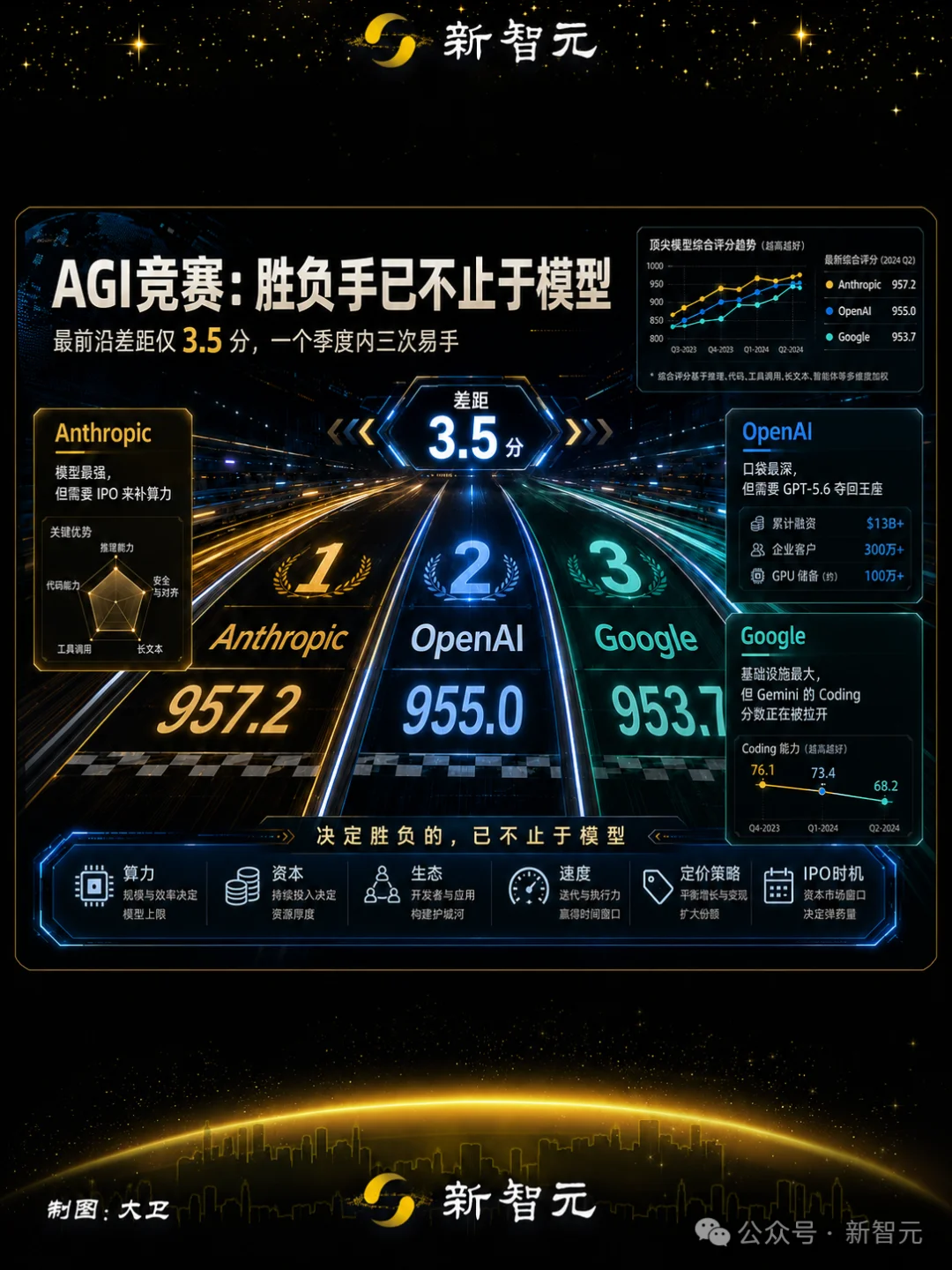 OpenAI今晚放大招！奥特曼亲自上阵，GPT-5.6本周反杀