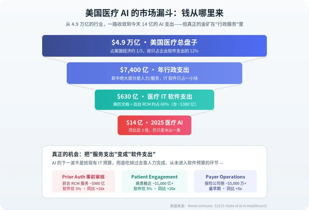 陪跑澳洲AI医疗一年,MRR 翻了 12 倍:我对AI医疗的三阶段认知反转