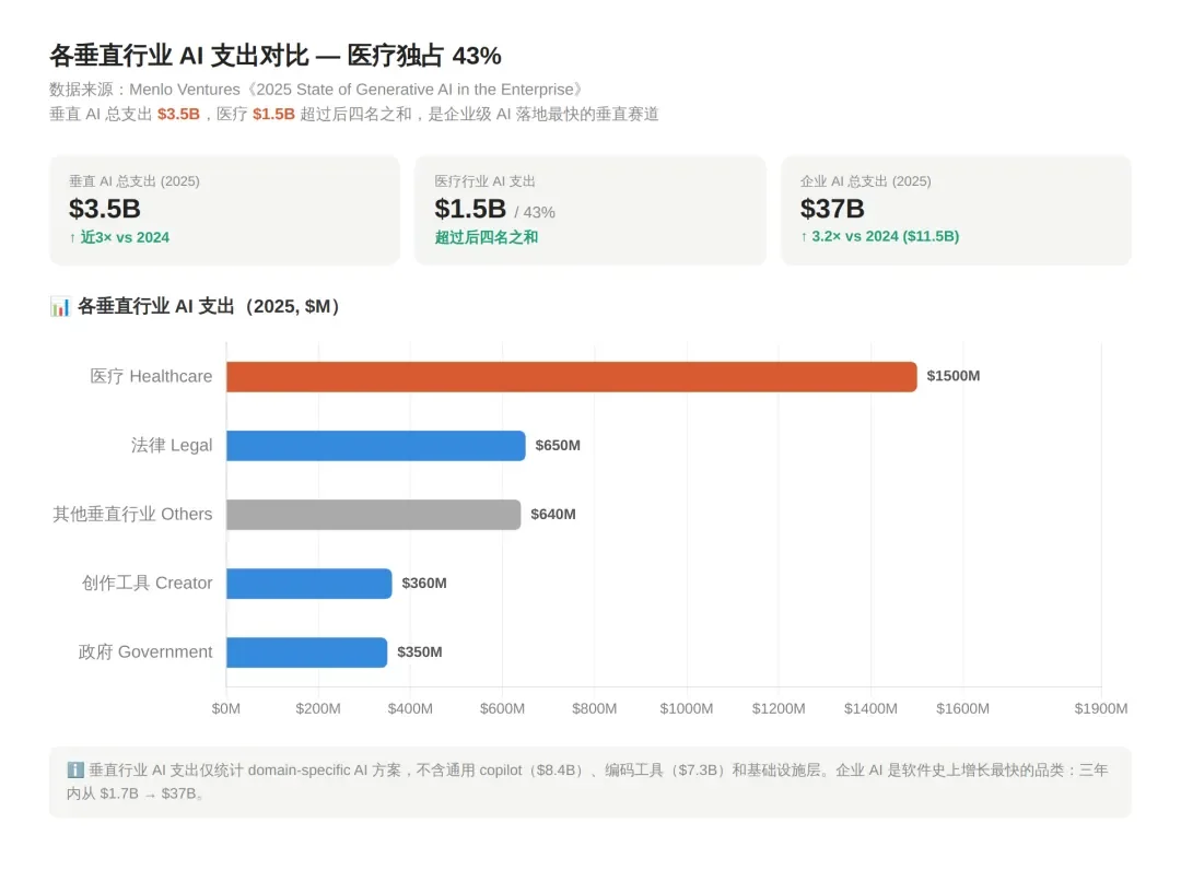 陪跑澳洲AI医疗一年,MRR 翻了 12 倍:我对AI医疗的三阶段认知反转
