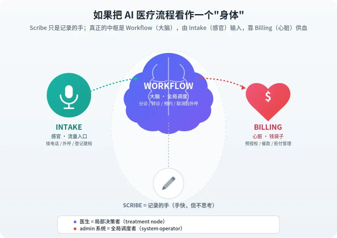 陪跑澳洲AI医疗一年,MRR 翻了 12 倍:我对AI医疗的三阶段认知反转