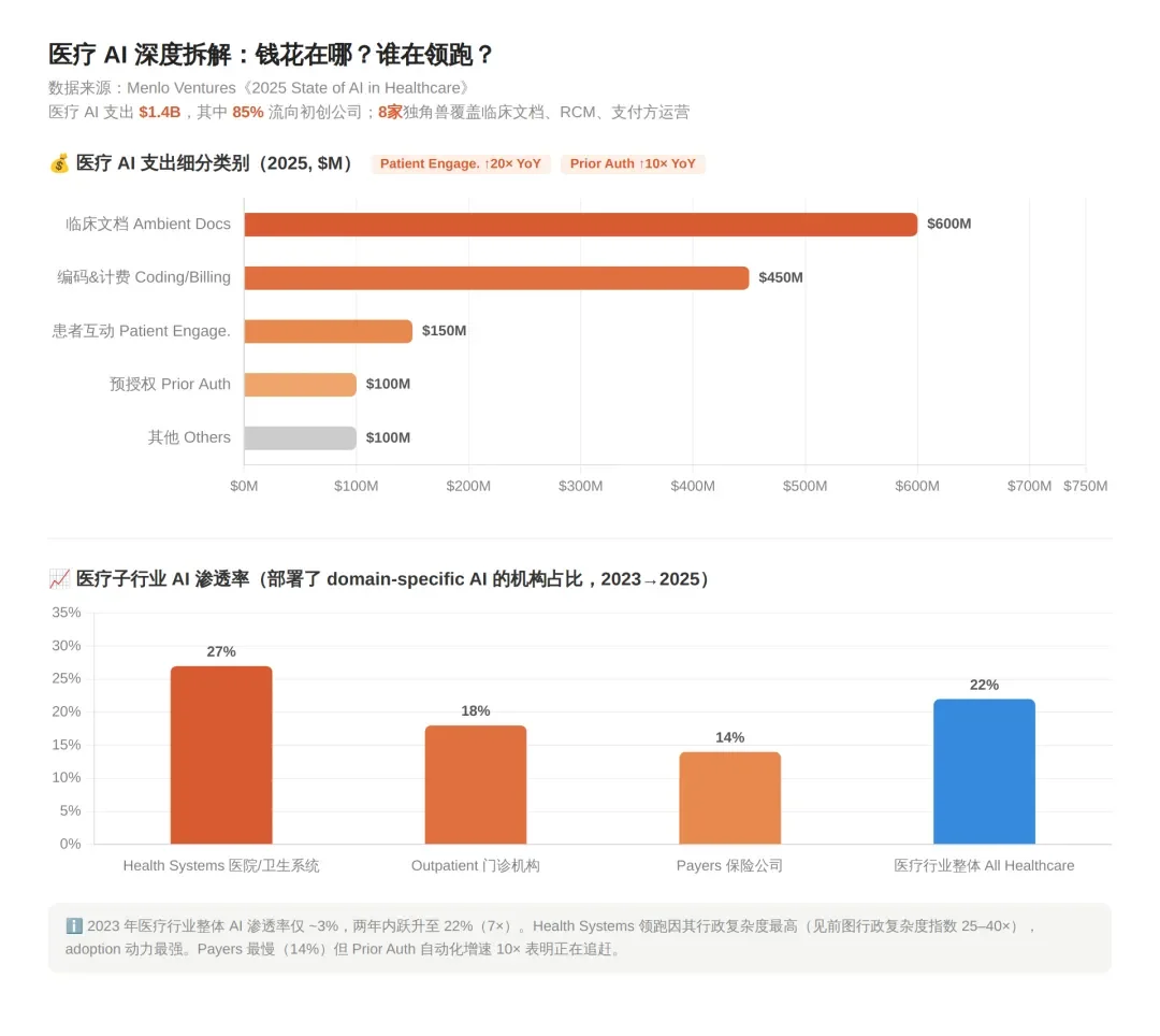 陪跑澳洲AI医疗一年,MRR 翻了 12 倍:我对AI医疗的三阶段认知反转