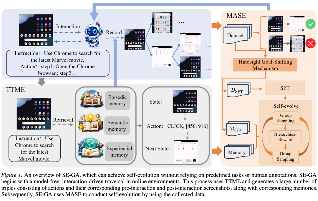 GUI Agent「记与学」双修,长程任务有了专属记忆增强型自进化框架