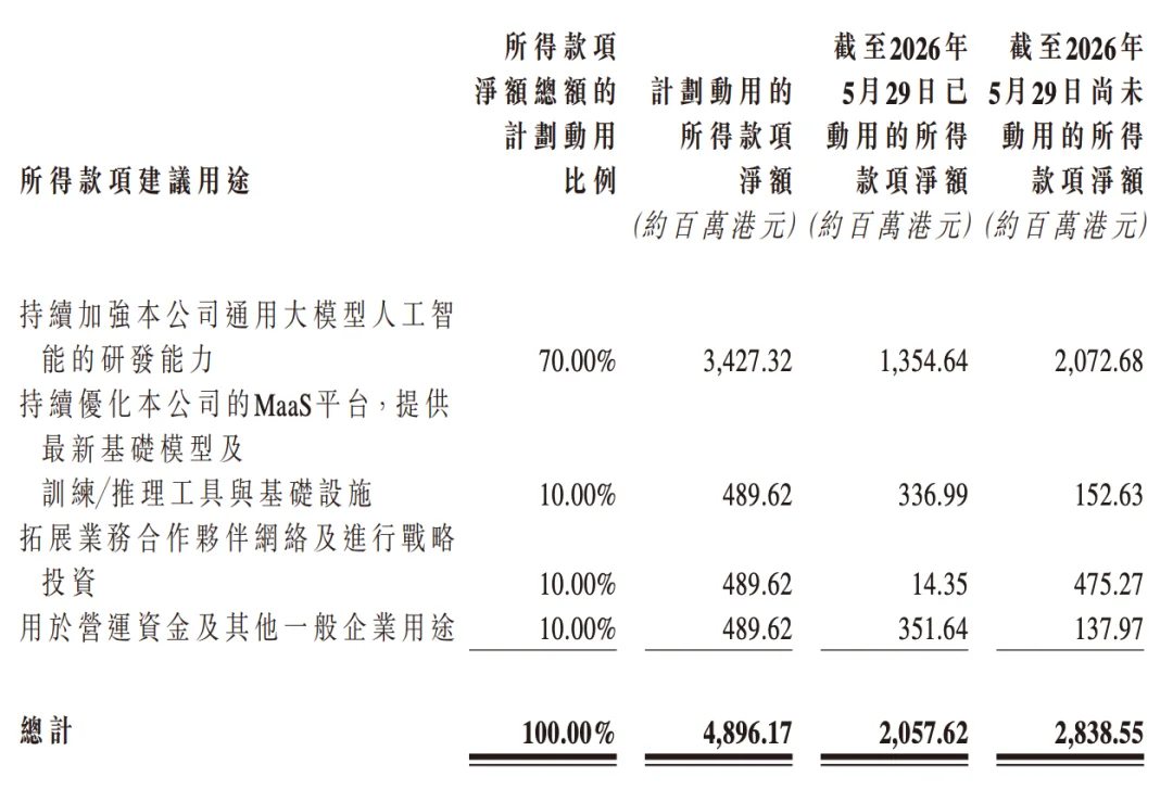 刚刚，6000亿大模型股王宣布重闯A股，拟募资150亿