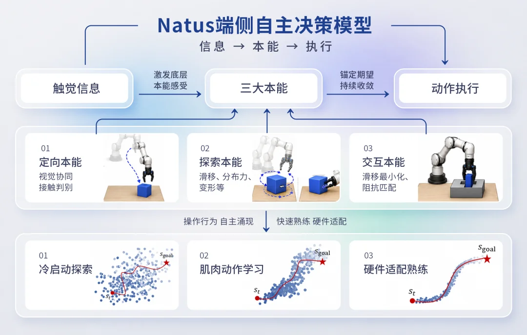 独家|这家机器人初创正式走出隐身模式:9名清华博士创办,0数据让机器人靠“本能”干活