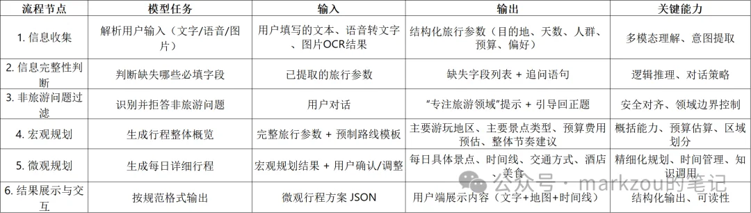7000字长文解读AI大模型智能旅游规划项目方案