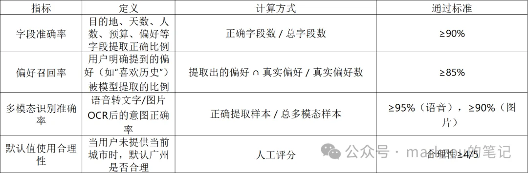 7000字长文解读AI大模型智能旅游规划项目方案
