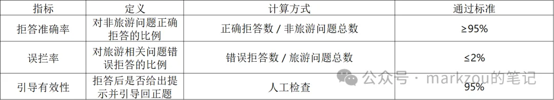 7000字长文解读AI大模型智能旅游规划项目方案
