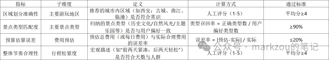 7000字长文解读AI大模型智能旅游规划项目方案