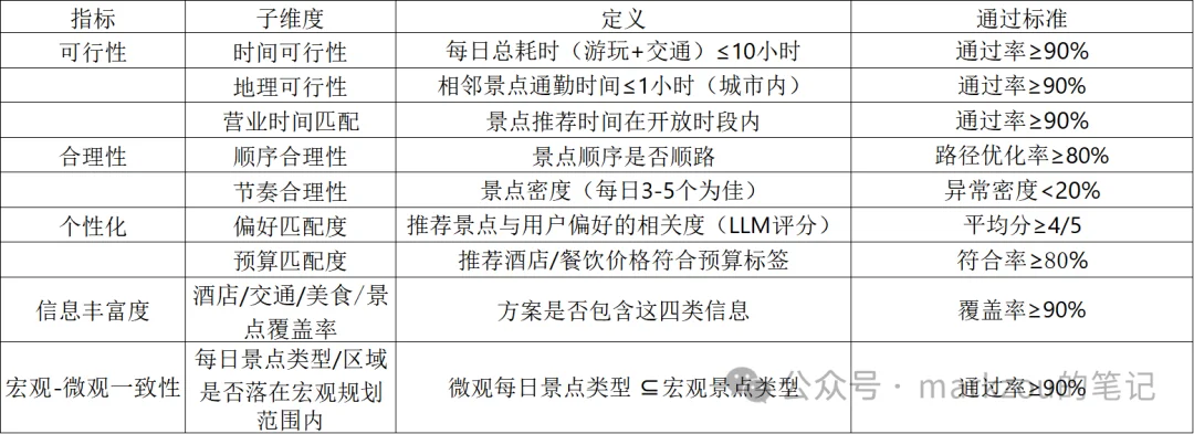 7000字长文解读AI大模型智能旅游规划项目方案