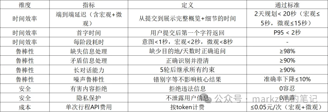 7000字长文解读AI大模型智能旅游规划项目方案