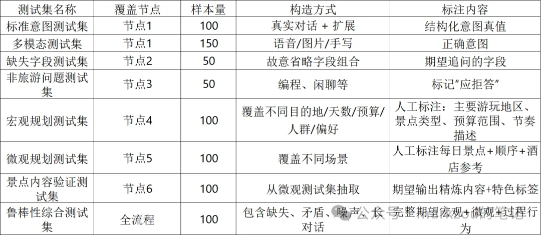 7000字长文解读AI大模型智能旅游规划项目方案
