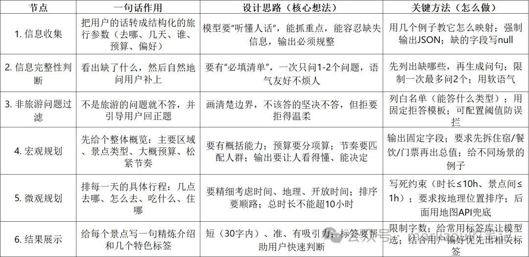 7000字长文解读AI大模型智能旅游规划项目方案