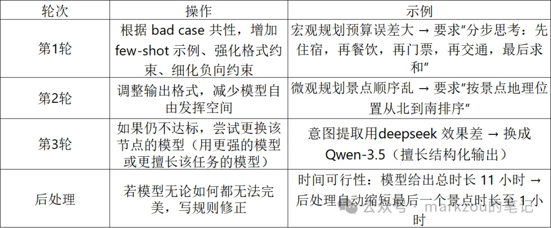 7000字长文解读AI大模型智能旅游规划项目方案