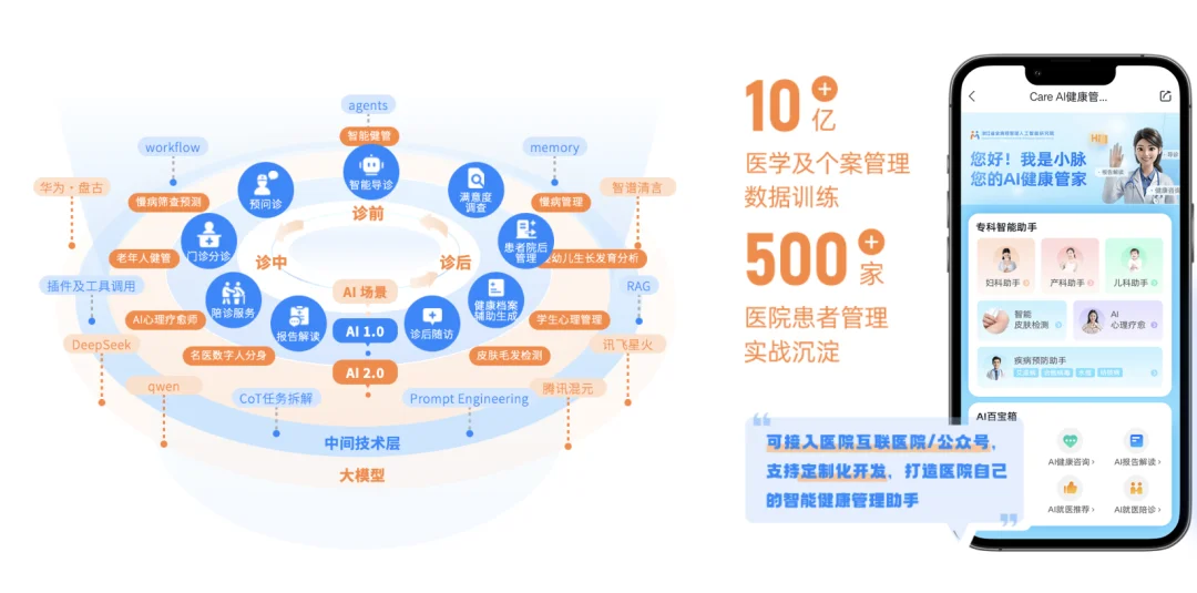 188家医院、8亿营收、2.9亿亏损:微脉的“AI+全病程管理”故事,卡在了“人”上