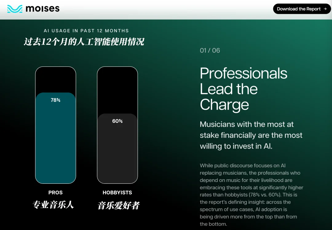 78%的音乐人使用AI，突围将靠“人格”