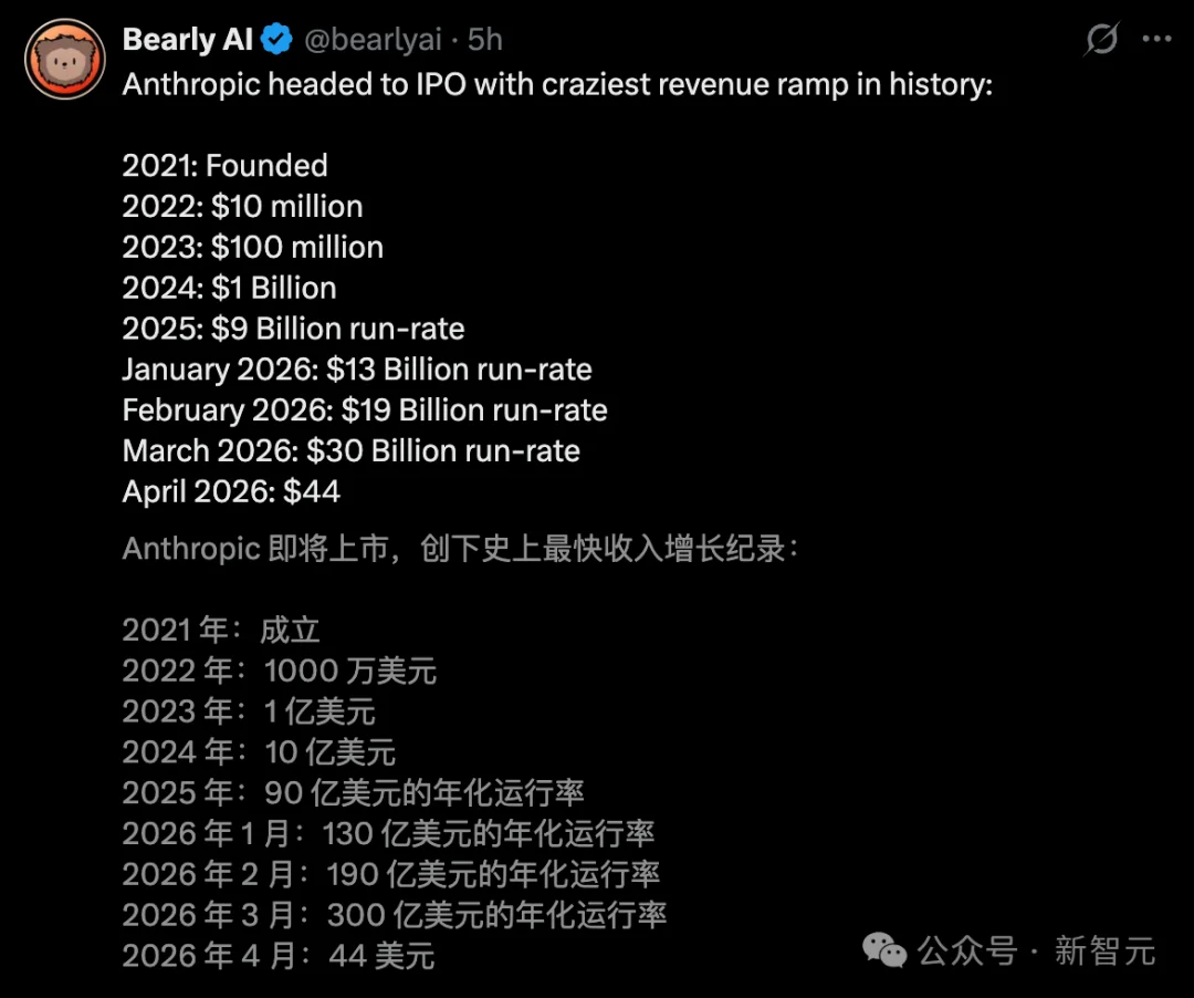 刚刚,Anthropic抢先交表!冲击AI史上最大IPO