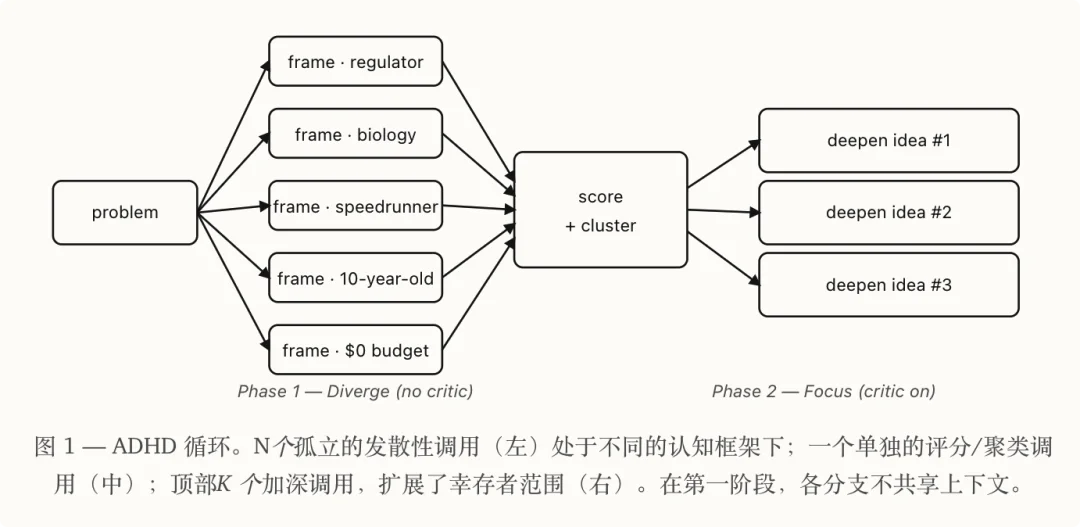 如何让你的 Claude Code，像 ADHD 那样思考