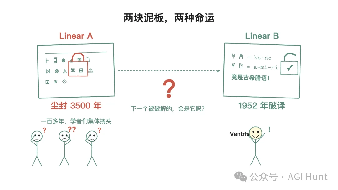 Claude Code 破译了一门 3500 年前的语言