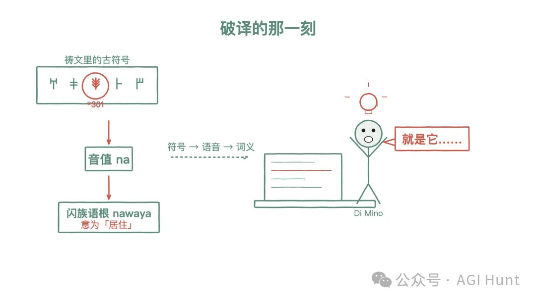Claude Code 破译了一门 3500 年前的语言
