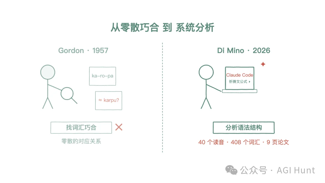 Claude Code 破译了一门 3500 年前的语言