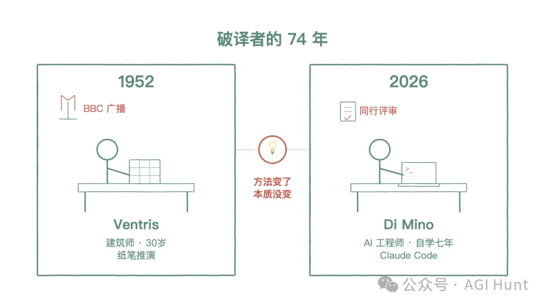 Claude Code 破译了一门 3500 年前的语言