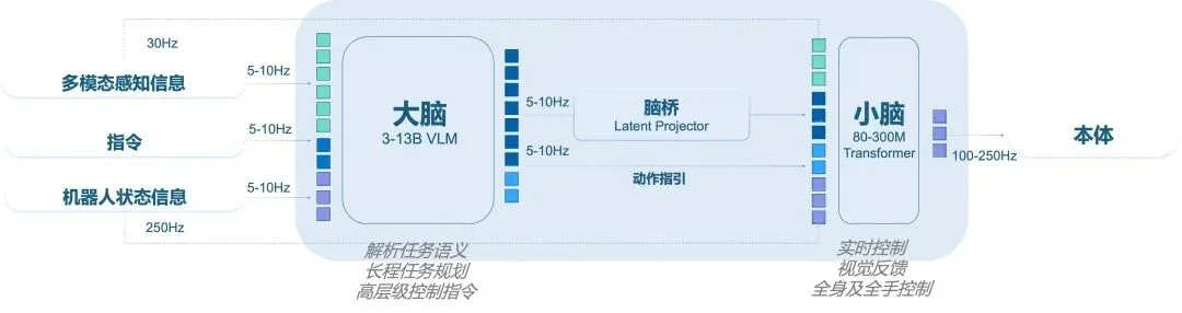 超越SONIC!人形机器人「小脑」的GPT时刻来了,还有史上最大动捕数据,整整20亿帧
