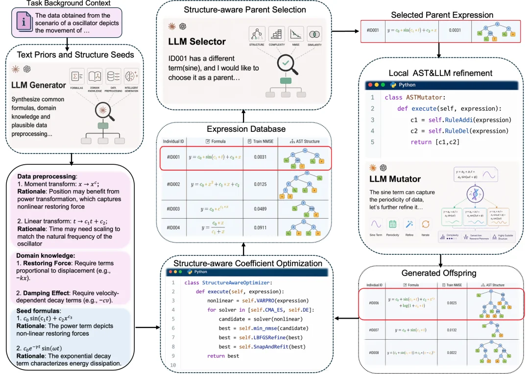 LLM终于学会推公式了！博世x清华推出FunctionEvolve：LLM-SRBench提升3.6倍，AI-Feynman满分