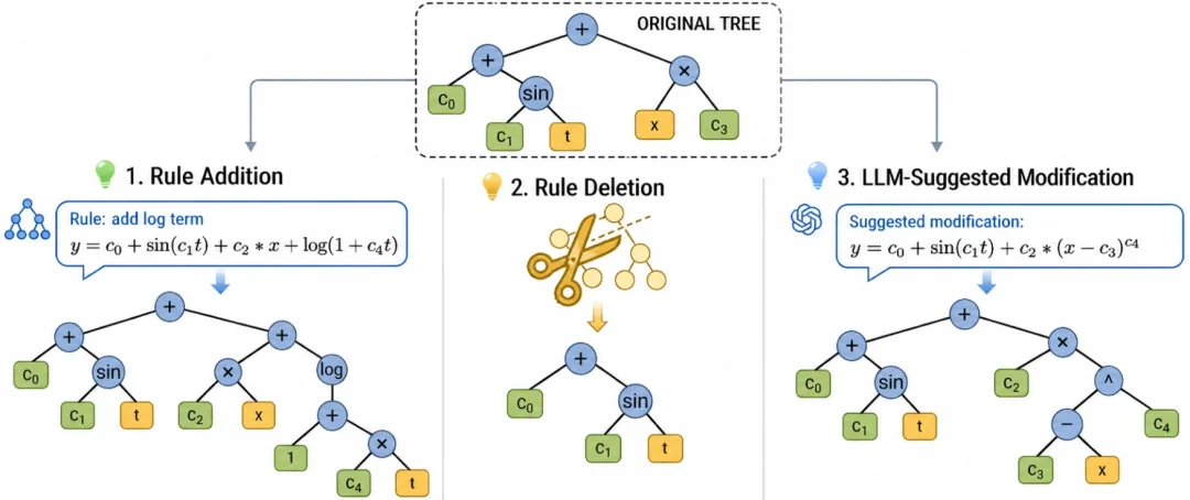 LLM终于学会推公式了！博世x清华推出FunctionEvolve：LLM-SRBench提升3.6倍，AI-Feynman满分