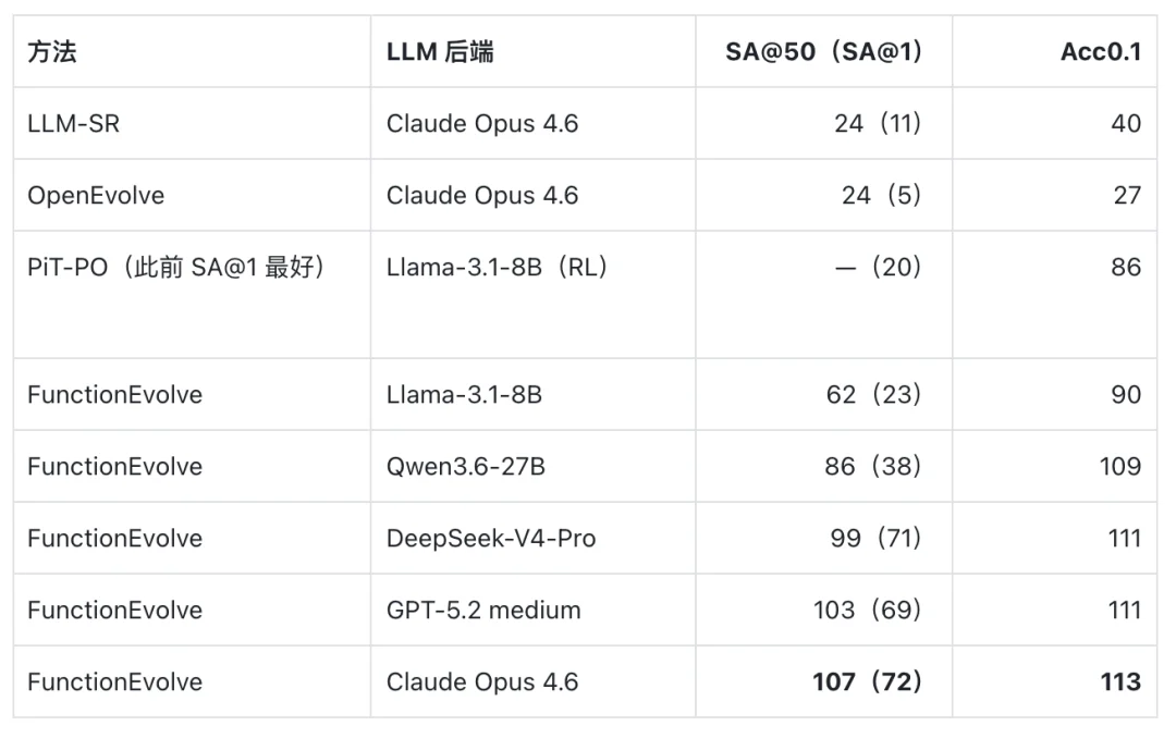 LLM终于学会推公式了！博世x清华推出FunctionEvolve：LLM-SRBench提升3.6倍，AI-Feynman满分