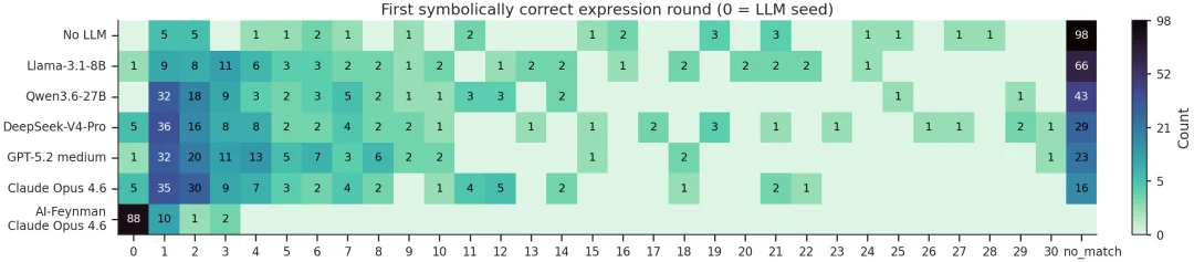 LLM终于学会推公式了！博世x清华推出FunctionEvolve：LLM-SRBench提升3.6倍，AI-Feynman满分