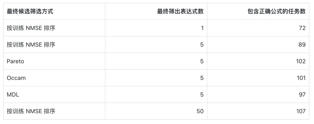 LLM终于学会推公式了！博世x清华推出FunctionEvolve：LLM-SRBench提升3.6倍，AI-Feynman满分