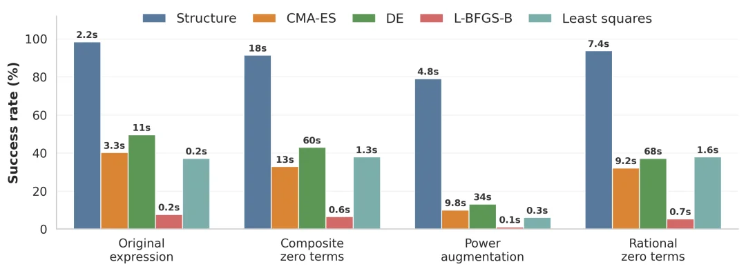 LLM终于学会推公式了！博世x清华推出FunctionEvolve：LLM-SRBench提升3.6倍，AI-Feynman满分