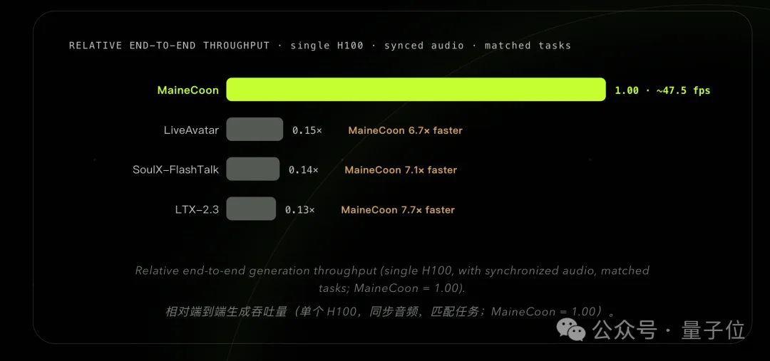 撸猫撸出SOTA!3个00后2个月,造出史上最快流式音视频社交模型