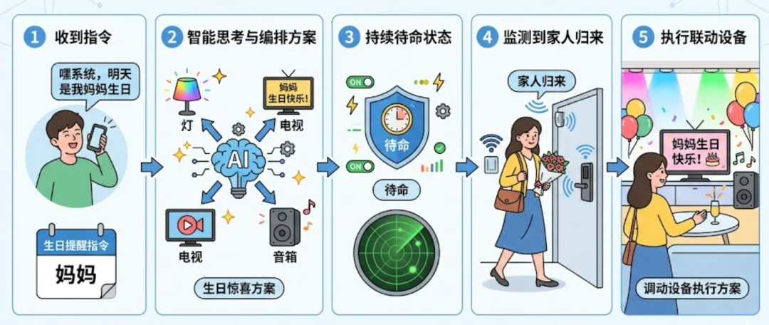 智能家居终于“智能”了!有记忆、能认人的“贾维斯”,小米先交卷了