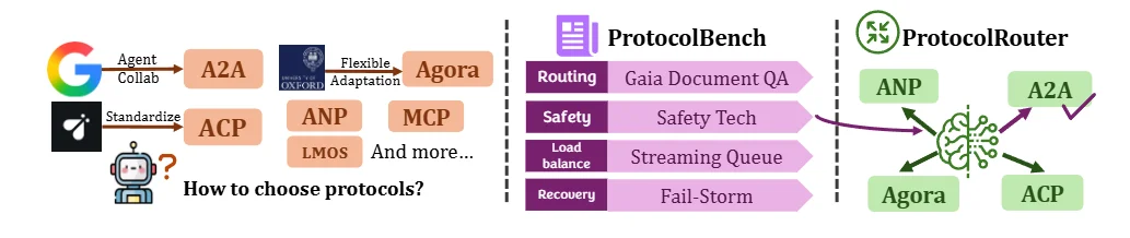 ICML 2026｜Agent通讯的「运营商」哪家强？UIUC团队发布ProtocolBench