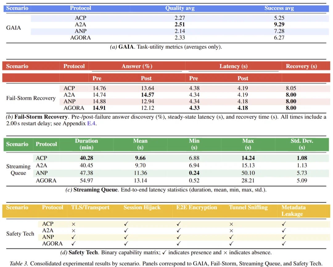 ICML 2026｜Agent通讯的「运营商」哪家强？UIUC团队发布ProtocolBench