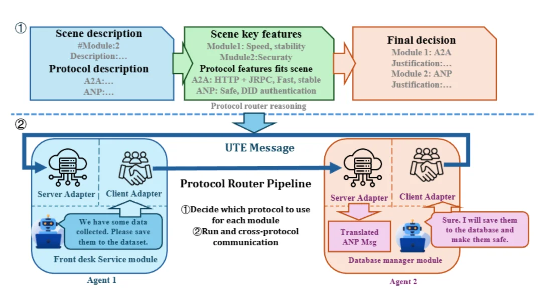 ICML 2026｜Agent通讯的「运营商」哪家强？UIUC团队发布ProtocolBench