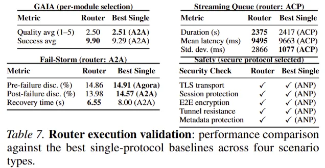 ICML 2026｜Agent通讯的「运营商」哪家强？UIUC团队发布ProtocolBench