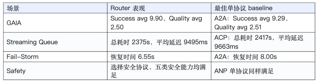 ICML 2026｜Agent通讯的「运营商」哪家强？UIUC团队发布ProtocolBench