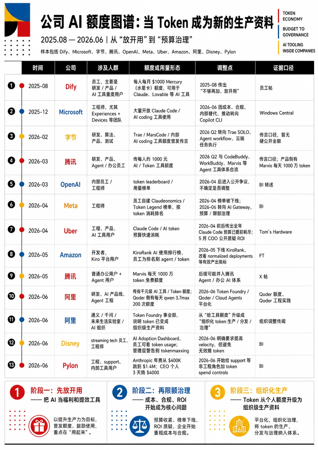 三个月,一场必然失败的Tokenmaxxing