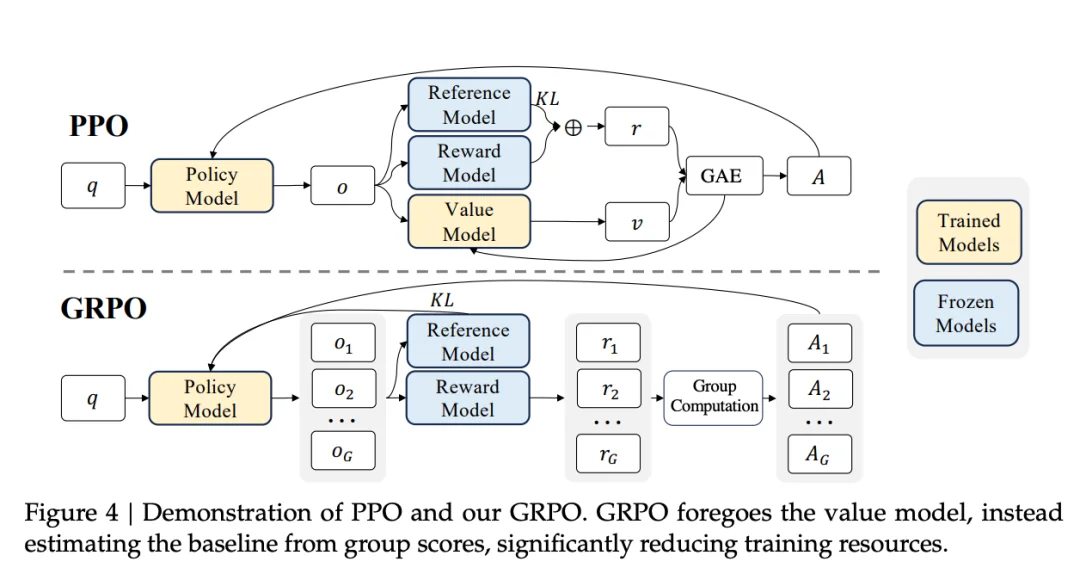 GRPO过时了吗？