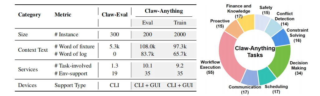 AI接管数字世界！华为Claw-Anything：面向跨设备、跨时间、跨服务的Claw评测与数据引擎