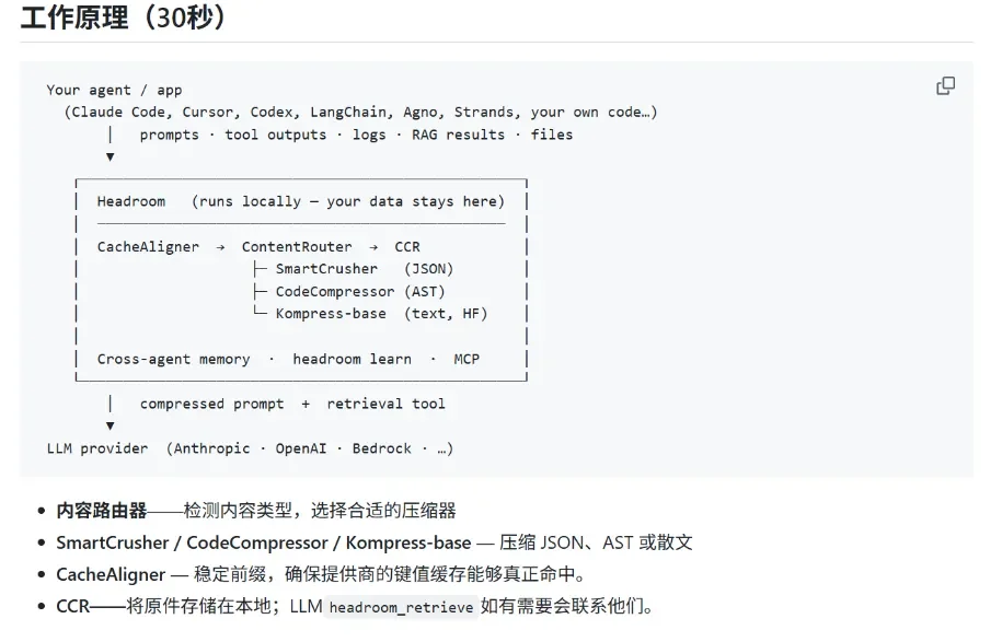 6月爆火的省钱神器Headroom来了。直接减少95%token消耗!Codex、Cursor终于不用狂烧上下文了