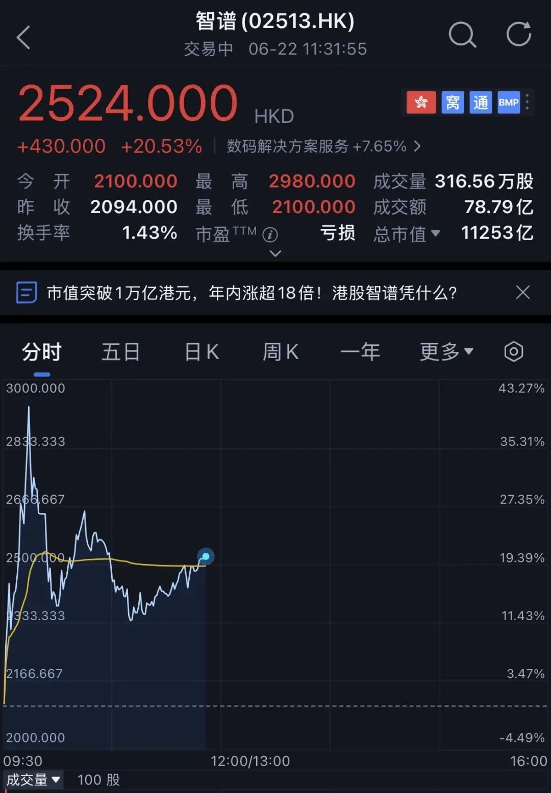 暴涨2076%，中国首个万亿AI公司诞生！