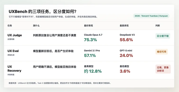 本周 AI 项目推荐：UXBench、MemLens、RoadmapBench…下一代模型，需要下一代 Benchmark