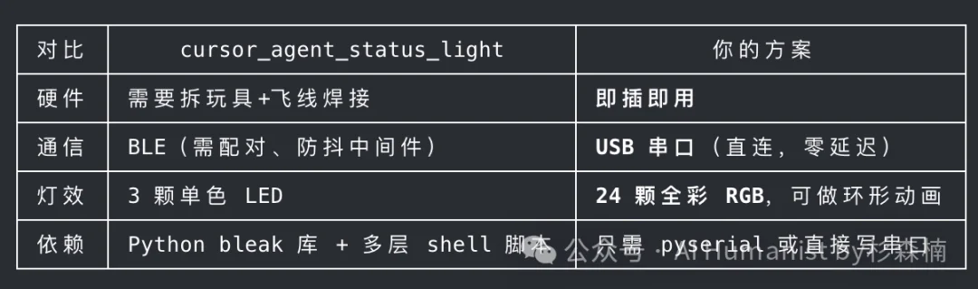 10 分钟教会你制作专属「Claude Code 状态灯」