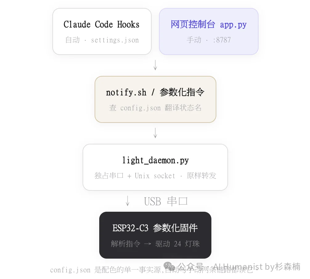 10 分钟教会你制作专属「Claude Code 状态灯」