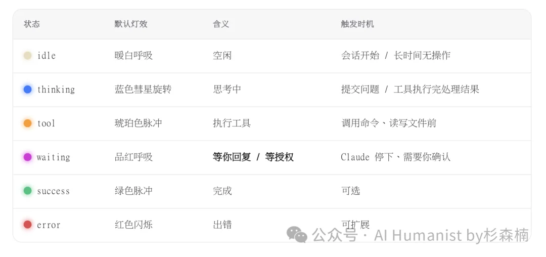 10 分钟教会你制作专属「Claude Code 状态灯」