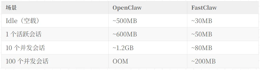 从 OpenClaw 到 FastClaw：如何设计优秀的多 Agent 架构